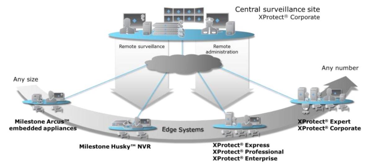 MILESTONE INTERCONNECT DEVICE LICENCE